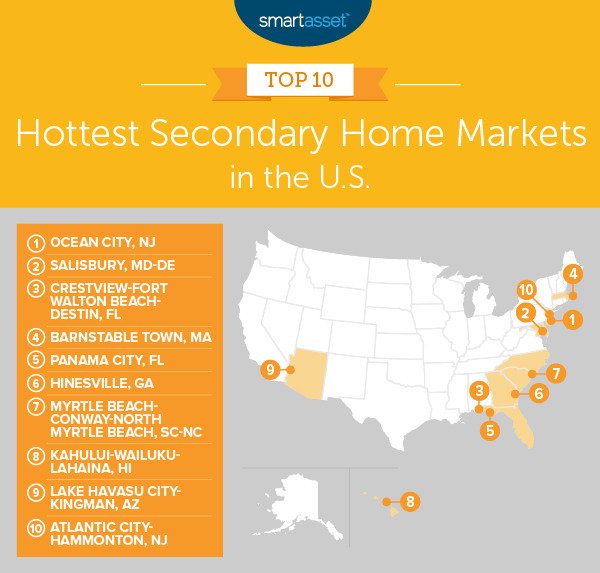 2nd home market