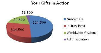 Your Gifts In Action Your Gifts In Action