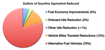 A2CC GGE REDUCTIONS 2010 2