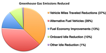AACC GHG Reductions 2010 2