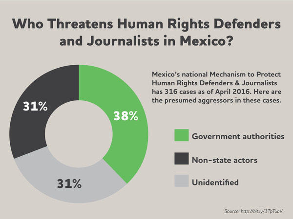 Who threatens human rights defenders and journalists?