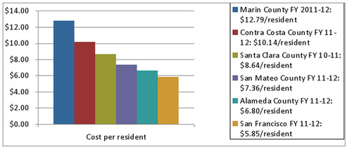 cost chart 6