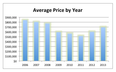 AveragePriceBYYear_0913 AveragePriceBYYear_0913