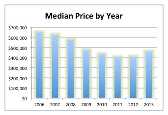MedianPriceByYear_0913 MedianPriceByYear_0913