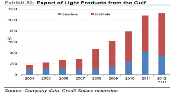 gasoline-export