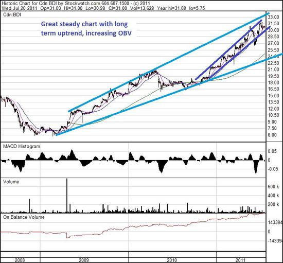 Black Diamond Group Stock Chart