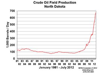 North Dakota Bakken Production 2