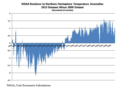 global cooling--NOAA revisions global cooling--NOAA revisions
