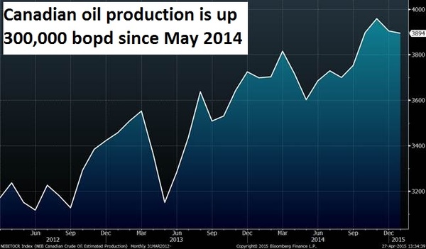 Cdn oil production 2012-Jan 2015