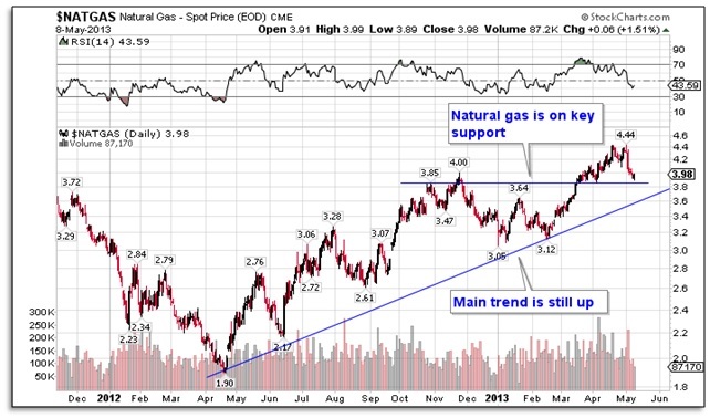 nat gas spot price