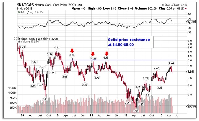 nat gas spot price2