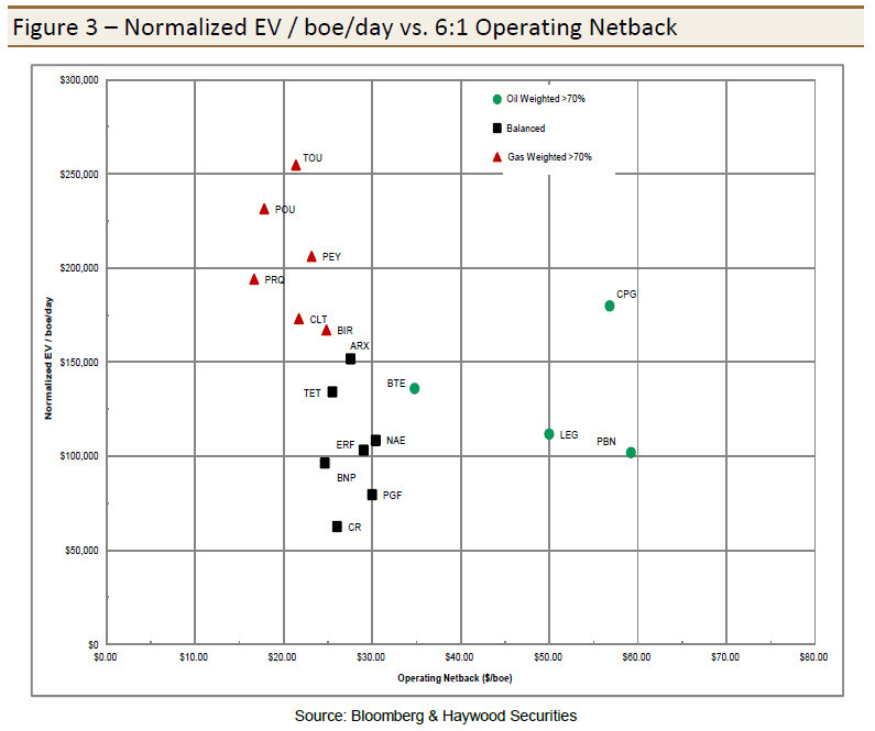 figure operating netback