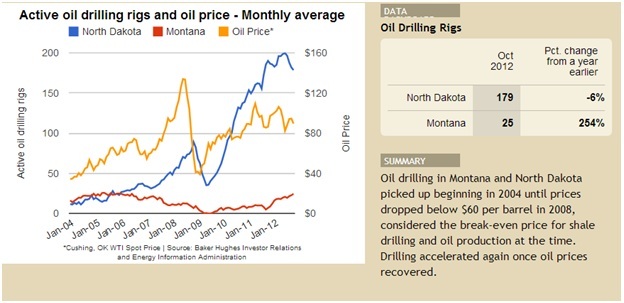 active oil drilling rigs and<br /><br /><br /><br /><br /><br />
                oil price