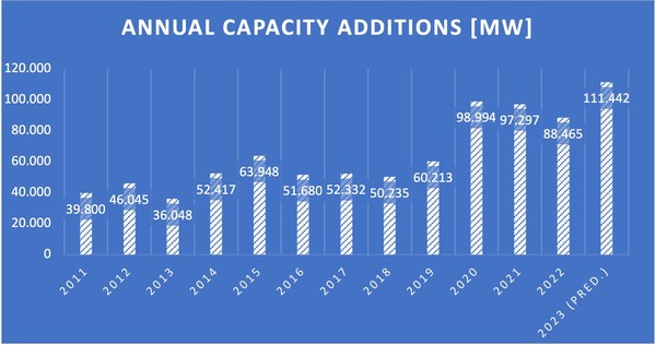 Annual Capacity