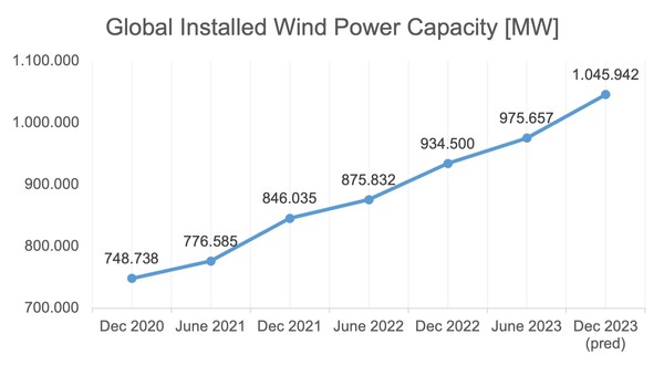 GlobalInstalledCapacity