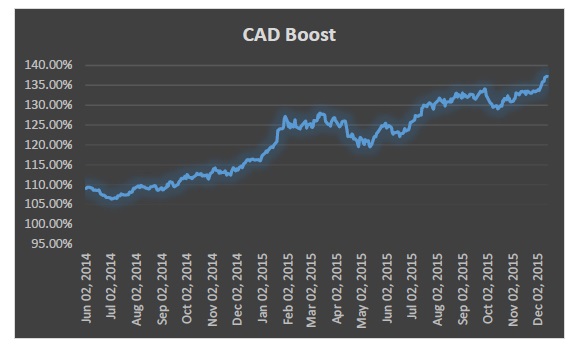 CAD boost