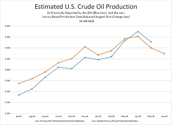 EIA chart of old and new US production guesses