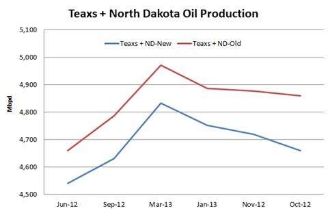 EIA--new Texas and ND oil production levels