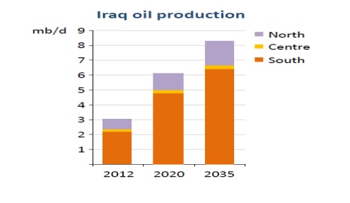 iraq oil production