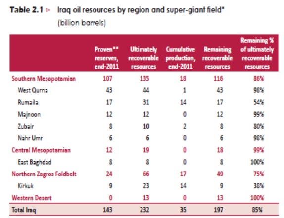 iraq oil resource