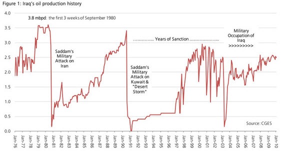 oil production history