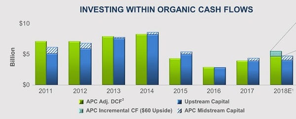 APC Anadarko Free Cash Flow for CNQ article