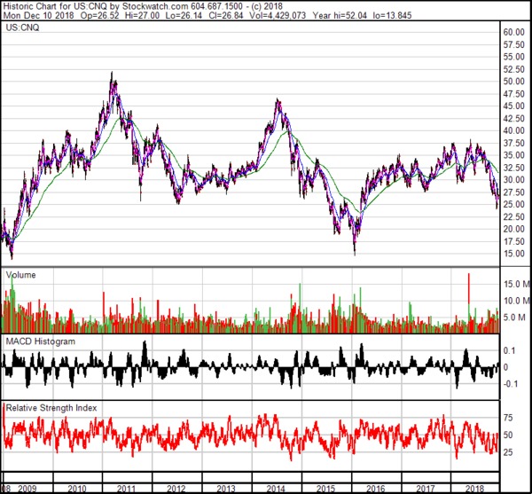 CNQ Cdn Natural 10 yr chart Dec 10 18