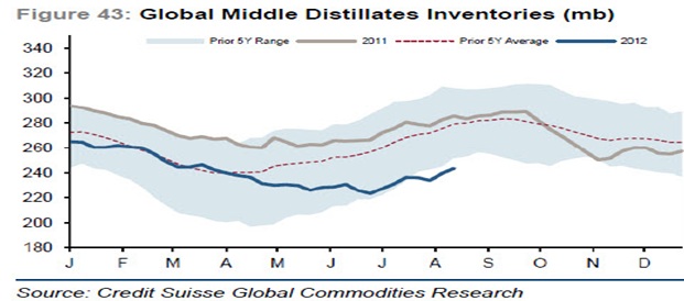 global distillates