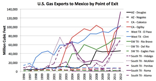 Mexico Exports by Exit Point 
