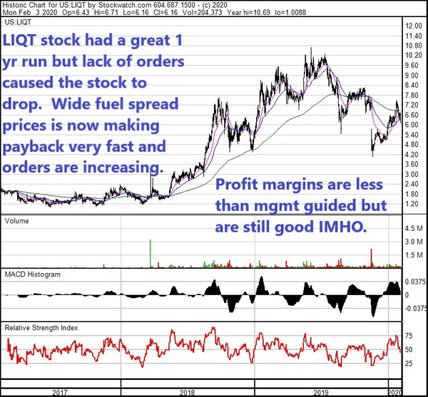 LIQT 3 yr chart Feb 3 20