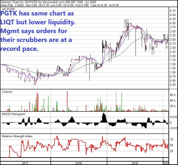 PGTK 3 yr chart Feb 3 20