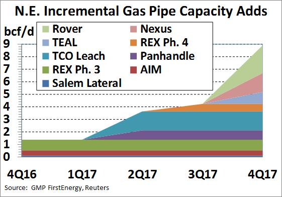 Marcellus pipeline expansion 2017 First Energy Dec 16