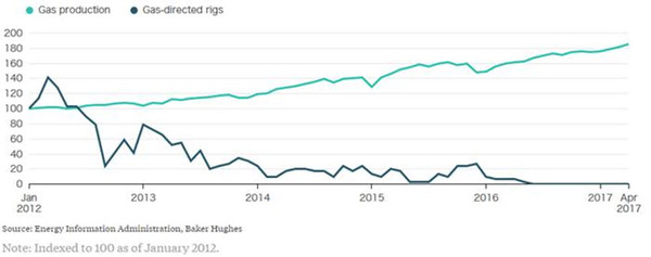 Permian gas rigs to zero production up 1 bcfd