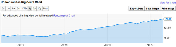 natgas rig count--Ycharts May 1 17