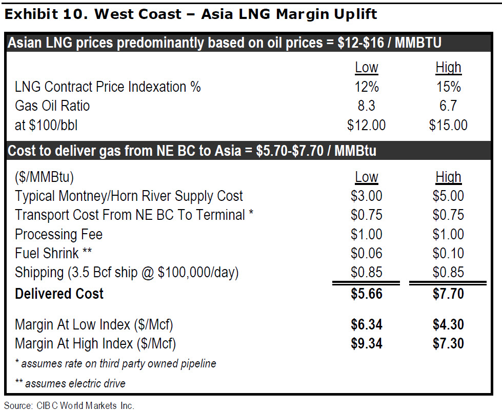 West coast lng