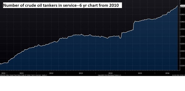 Crude oil tankers in service Oct 2016
