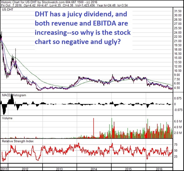 DHT 5 yr chart Oct 16