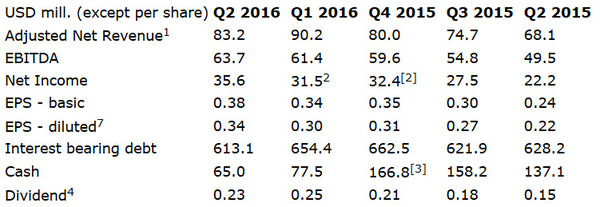 DHT financials Q2 2016