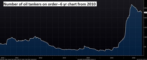 crude oil tankers on order 6 yr chart Oct 16