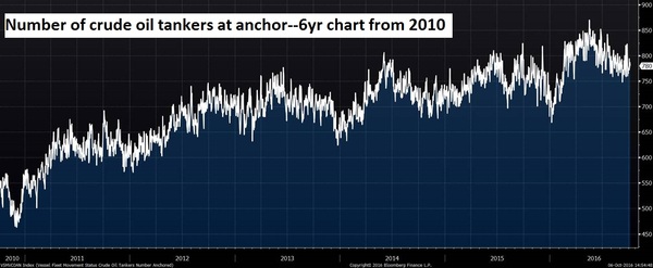 crude oil tankersr at anchor Oct 16