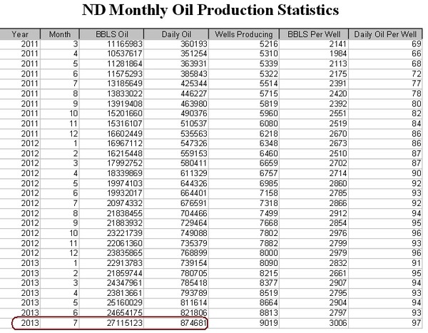North Dakota monthly oil production