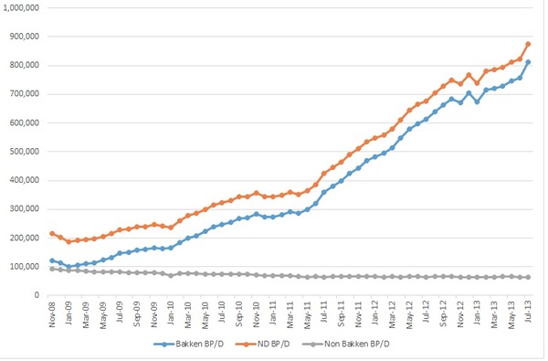 bakken oil production