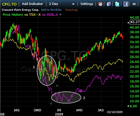 Crescent Point Stock (CPG) vs TSX