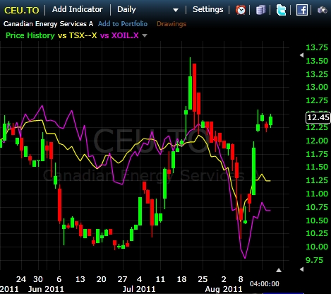 Figure 3- Canadian Energy Services Stock Chart (CEU.TO)